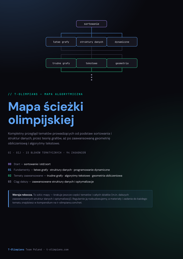 Okładka mapy ścieżki olimpijskiej — T-Olimpians